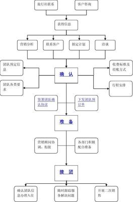接待旅游团队的操作程序（旅游业务）
